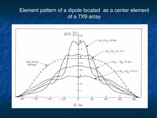 ANTENNA ARRAYSANTENNA ARRAYSANTENNA ARRAYS.ppt