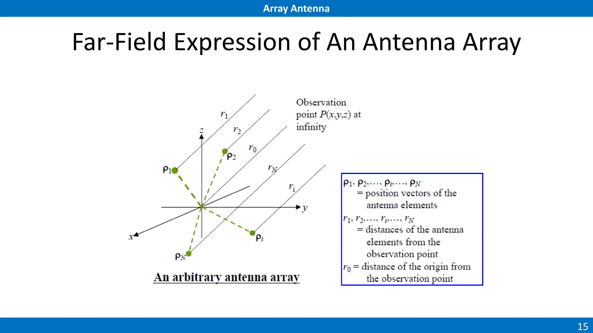 Array Antenna
15
Far-Field Expression of An Antenna Array
 