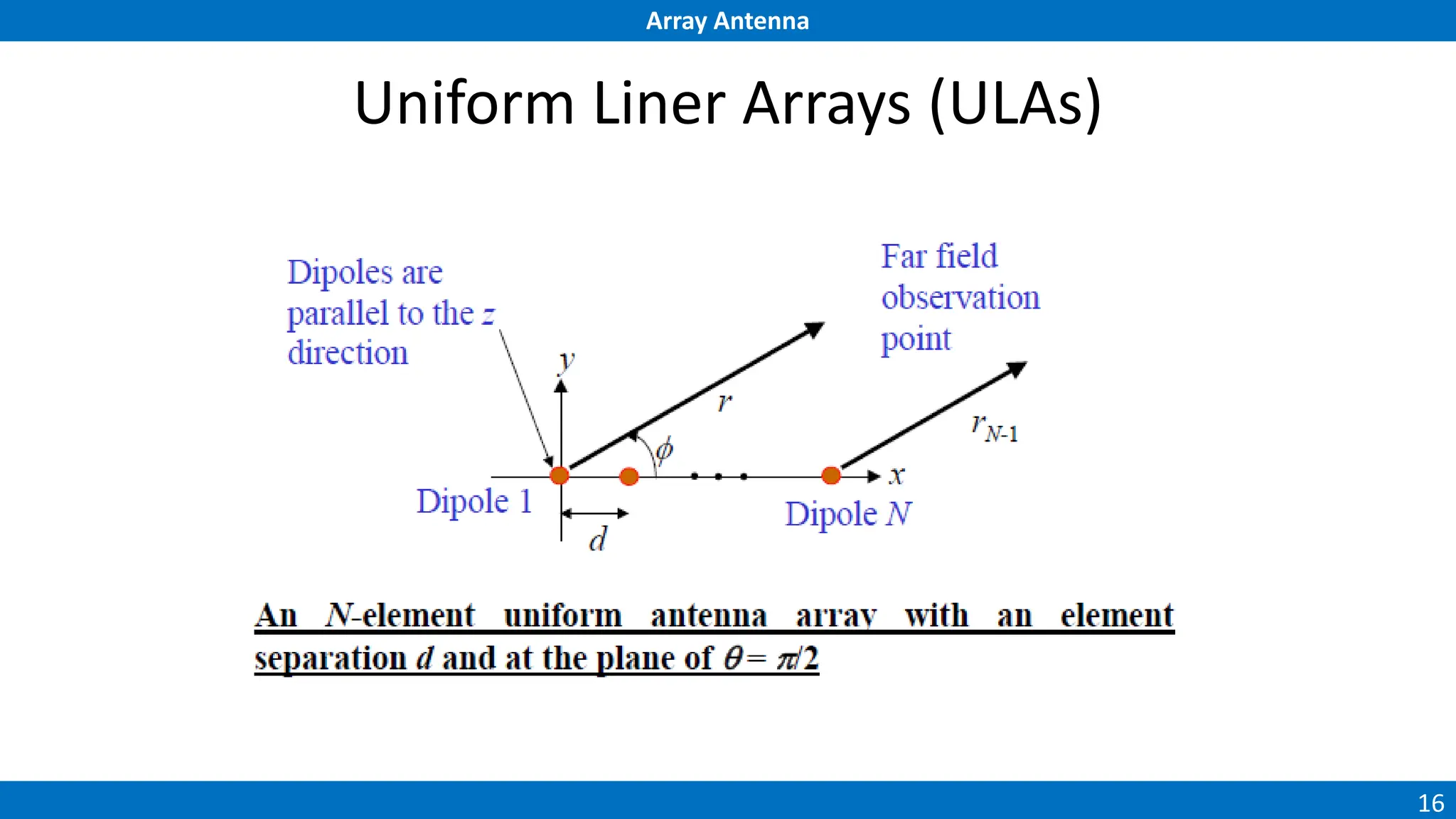 Array Antenna
16
Uniform Liner Arrays (ULAs)
 