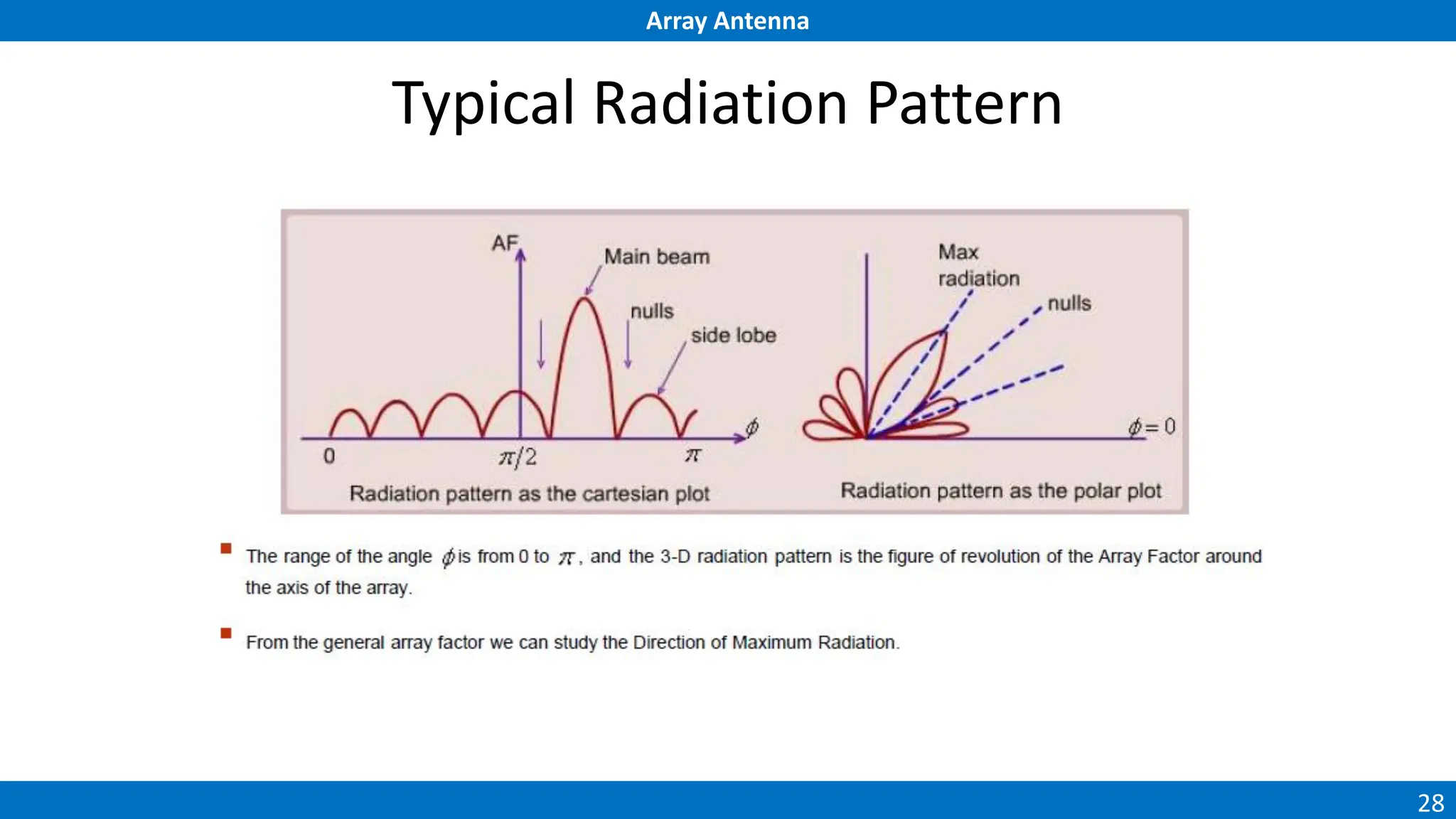 Array Antenna
28
Typical Radiation Pattern
 