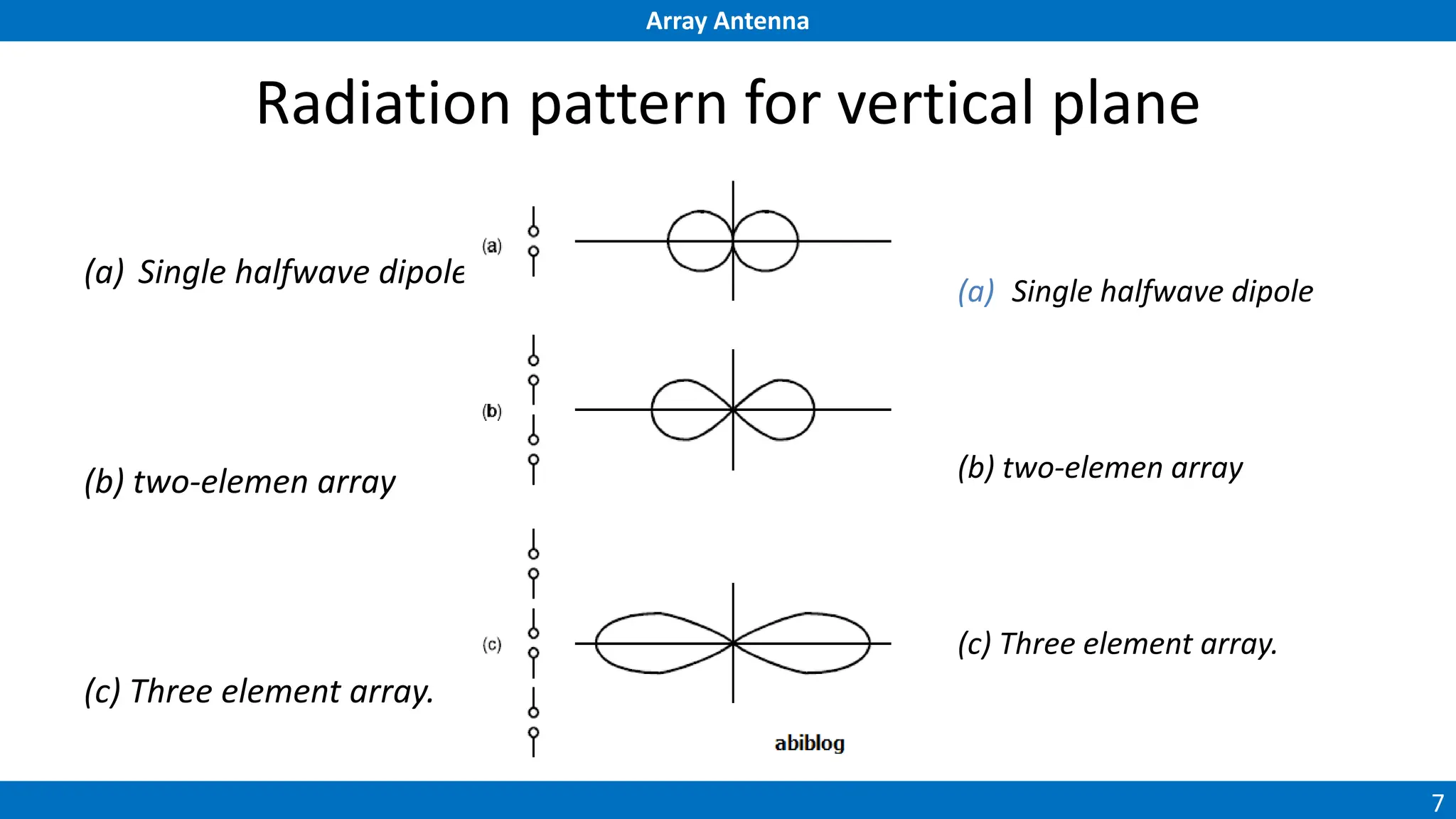Array Antenna
7
Radiation pattern for vertical plane
(a) Single halfwave dipole
(b) two-elemen array
(c) Three element array.
(a) Single halfwave dipole
(b) two-elemen array
(c) Three element array.
 
