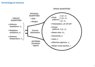 2
Terminology of antennas
 