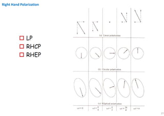 27
Right Hand Polarization
 