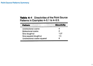 50
Point Source Patterns Summery
 