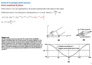 59
Array of 2 isotropic point sources:
Same amplitude & phase
/2 /2
0 0 0
Point sources 1 & 2 are separated by & located symmetrically with respect to the origin.
2
Field from source 2 in direction is advanced by cos , where .
(
r r
j j j j
d
d
d d kd
E E E e E e e eψ ψ ψ ψ
π
φ ψ φ
λ
+ + − +
= = =
⇒ = + = + /2 2/
/2
0)
ex : cos .
2
2 cos
2
j
j
E
E e
e ψ
ψ
ψ
ψ
+
+
=
=
 