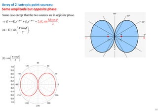 60
Array of 2 isotropic point sources:
Same amplitude but opposite phase
/2 /2
0 0 0
Same case except that the two sources are in opposite phase.
cos
2 si
cos
ex : sin .
n
2
.
2
j j
E E e E
k
jE
E
d
eψ ψ φ
π φ
− +
⇒ = − + =
 
=  
 
cos
sin
2
E
π φ 
=  
 
0.0
0.2
0.4
0.6
0.8
1.0
0
30
60
90
120
150
180
210
240
270
300
330
0.0
0.2
0.4
0.6
0.8
1.0
 