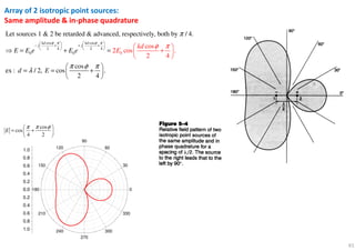 61
Array of 2 isotropic point sources:
Same amplitude & in-phase quadrature
cos cos
2 4 2 4
0 00
Let sources 1 & 2 be retarded & advanced, respectively, both by / 4.
cos
ex : / 2, cos
cos
2 cos .
4
2 4
2
.
kd kd
j j
E E
kd
e E e
d E
E
φ π φ π
π
π φ
π
π
λ
φ
   
− + + +   
     
+ 
 
⇒ = + =
 
= = + 
 
cos
cos
4 2
E
π π φ 
= + 
 
0.0
0.2
0.4
0.6
0.8
1.0
0
30
60
90
120
150
180
210
240
270
300
330
0.0
0.2
0.4
0.6
0.8
1.0
 