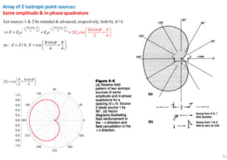 62
Array of 2 isotropic point sources:
Same amplitude & in-phase quadrature
cos cos
2 4 2 4
0 00
Let sources 1 & 2 be retarded & advanced, respectively, both by / 4.
cos
ex : / 4, cos
cos
2 cos .
4
4 4
2
.
kd kd
j j
E E
kd
e E e
d E
E
φ π φ π
π
π φ
π
π
λ
φ
   
− + + +   
     
+ 
 
⇒ = + =
 
= = + 
 
cos
cos
4 4
E
π π φ 
= + 
 
0.0
0.2
0.4
0.6
0.8
1.0
0
30
60
90
120
150
180
210
240
270
300
330
0.0
0.2
0.4
0.6
0.8
1.0
 