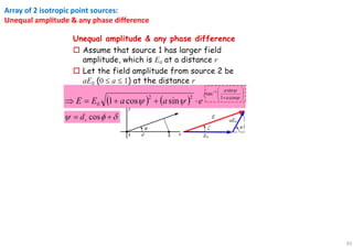 65
Array of 2 isotropic point sources:
Unequal amplitude & any phase difference
 