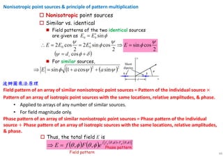 66
Nonisotropic point sources & principle of pattern multiplication
Field pattern of an array of similar nonisotropic point sources = Pattern of the individual source ×
Pattern of an array of isotropic point sources with the same locations, relative amplitudes, & phase.
• Applied to arrays of any number of similar sources.
• For field magnitude only.
Phase pattern of an array of similar nonisotropic point sources = Phase pattern of the individual
source + Phase pattern of an array of isotropic sources with the same locations, relative amplitudes,
& phase.
波辦圖乘法原理波辦圖乘法原理波辦圖乘法原理波辦圖乘法原理
 