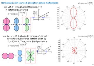 67
Nonisotropic point sources & principle of pattern multiplication cos
sin cos
2
E
π φ
φ
 
= ×  
 
0.0
0.2
0.4
0.6
0.8
1.0
0
30
60
90
120
150
180
210
240
270
300
330
0.0
0.2
0.4
0.6
0.8
1.0
cos
cos cos
2
E
π φ
φ
 
= ×  
 
0.0
0.2
0.4
0.6
0.8
1.0
0
30
60
90
120
150
180
210
240
270
300
330
0.0
0.2
0.4
0.6
0.8
1.0
 