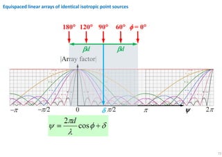 72
Equispaced linear arrays of identical isotropic point sources
 