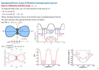 74
Equispaced linear arrays of identical isotropic point sources
Case 2. Ordinary end-fire array
To make the field a max. ( 0) in the direction of the array 0
cos
0 cos0 , .
Hence, the phase between sources of an end-fire array is retarded progressively by
the same amount as the
r
r r
d
d d
ψ φ
ψ φ δ
δ δ
= =
= +
⇒ = + ∴ = −
∵
spacing between sources in radians.
1 sin( / 2)
, cos
sin( / 2)
n
AF
n
ψ
ψ π φ π
ψ
= = −
0.0
0.2
0.4
0.6
0.8
1.0
0
30
60
90
120
150
180
210
240
270
300
330
0.0
0.2
0.4
0.6
0.8
1.0 0 90 180 270 360
0.0
0.2
0.4
0.6
0.8
1.0
φ degree (o)
|AF|
0 90 180 270 360
-450
-360
-270
-180
-90
0
90
180
φ degree (o)
Totalphaseangle(o)
rdδ = −
 