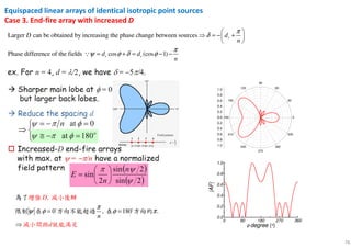 76
Equispaced linear arrays of identical isotropic point sources
Case 3. End-fire array with increased D
Larger can be obtained by increasing the phase change between sources
Phase difference of the fields cos (cos 1)
r
r r
D d
n
d d
n
π
δ
π
ψ φ δ φ
 
⇒ = − + 
 
= + = − −∵
,
0 , 180 .
D
d
n
π
ψ φ φ π= =
⇒
增強 減小為了
限制 在 方向不能超過 在 方向約
後瓣
減小間距 就能滿足
0.0
0.2
0.4
0.6
0.8
1.0
0
30
60
90
120
150
180
210
240
270
300
330
0.0
0.2
0.4
0.6
0.8
1.0
0 90 180 270 360
0.0
0.2
0.4
0.6
0.8
1.0
φ degree (o)
|AF|
 