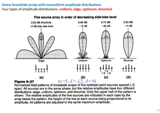 87
Linear broadside arrays with nonuniform amplitude distributions
Four types of amplitude distributions: uniform, edge, optimum, binomial
 
