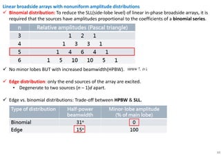 88
Linear broadside arrays with nonuniform amplitude distributions
Binomial distribution: To reduce the SLL(side-lobe level) of linear in-phase broadside arrays, it is
required that the sources have amplitudes proportional to the coefficients of a binomial series.
No minor lobes BUT with increased beamwidth(HPBW).
Edge distribution: only the end sources of the array are excited.
• Degenerate to two sources (n – 1)d apart.
Edge vs. binomial distributions: Trade-off between HPBW & SLL.
HPBW , D↑ ↓
 