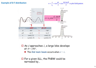 96
Example of D-T distribution
0
sin
cos cos to plot field pattern
2 2
x kd
w
x
ψ θ
= = =
 