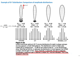 97
Example of D-T distribution: Comparison of amplitude distributions
40000
9.2 9.6 dBi
12 360
D ≈ =
⋅
≃
0θ =
 