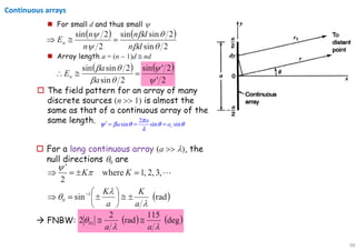 99
Continuous arrays
2
sin sin sinr
a
a a
π
ψ β θ θ θ
λ
′ = = =
 
