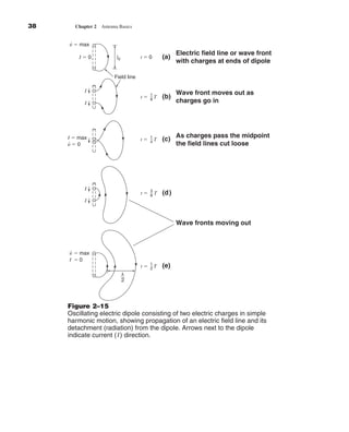 Kraus-38096        book   October 10, 2001     13:3




              38                 Chapter 2   Antenna Basics


                              .
                              ␷ ϭ max
                                                                                  Electric field line or wave front
                                  Iϭ0                 l0       tϭ0          (a)
                                                                                  with charges at ends of dipole

                                                  Field line

                                     I                                            Wave front moves out as
                                                                    1
                                                               tϭ   8
                                                                      T     (b)
                                     I                                            charges go in




                             I ϭ max                                1             As charges pass the midpoint
                             .                                 tϭ   4
                                                                        T   (c)
                             ␷ϭ0                                                  the field lines cut loose




                                     I                              3
                                                               tϭ   8
                                                                        T   (d)
                                     I



                                                                                  Wave fronts moving out



                              .
                              ␷ ϭ max
                              I ϭ0
                                                                    1
                                                               tϭ   2T
                                                                            (e)
                                                           ␭
                                                           2




                             Figure 2–15
                             Oscillating electric dipole consisting of two electric charges in simple
                             harmonic motion, showing propagation of an electric ﬁeld line and its
                             detachment (radiation) from the dipole. Arrows next to the dipole
                             indicate current (I ) direction.
 