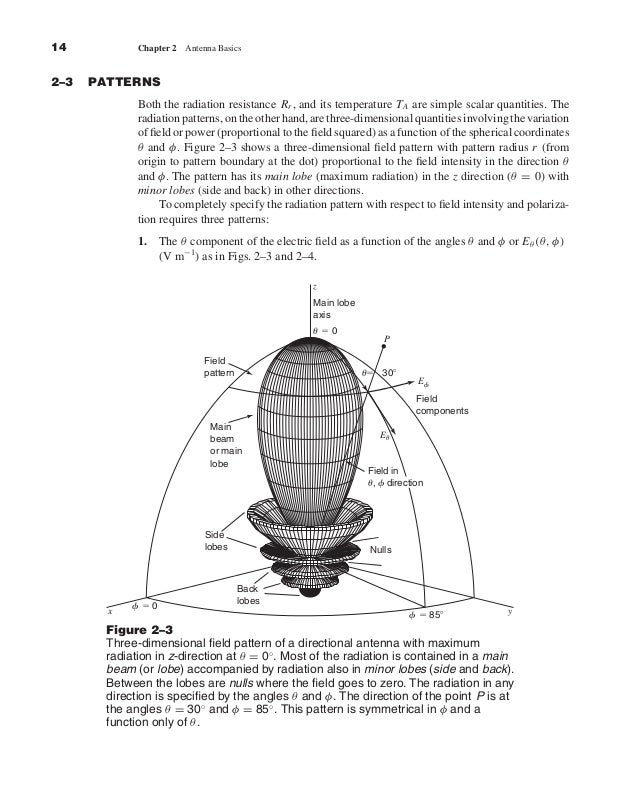 Antenna basics
