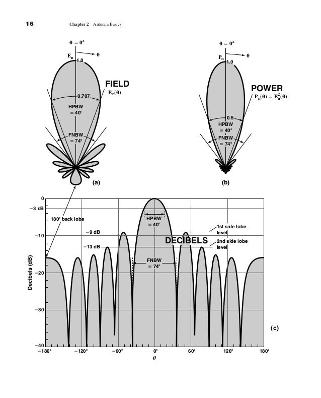 Antenna basics