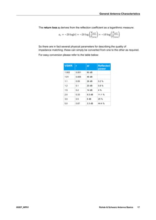General Antenna Characteristics
8GEP_WP01 Rohde & Schwarz Antenna Basics 17
The return loss ar derives from the reflection coefficient as a logarithmic measure:
𝑎 𝑟 = −20 log|𝑟| = −20 log (
𝑉𝑟𝑒𝑓𝑙
𝑉𝑓𝑜𝑟𝑤
) = −10 log (
𝑃𝑟𝑒𝑓𝑙
𝑃𝑓𝑜𝑟𝑤
)
So there are in fact several physical parameters for describing the quality of
impedance matching; these can simply be converted from one to the other as required.
For easy conversion please refer to the table below:
VSWR r ar Reflected
power
1.002 0.001 60 dB
1.01 0.005 46 dB
1.1 0.05 26 dB 0.2 %
1.2 0.1 20 dB 0.8 %
1.5 0.2 14 dB 4 %
2.0 0.33 9.5 dB 11.1 %
3.0 0.5 6 dB 25 %
5.0 0.67 3.5 dB 44.4 %
 