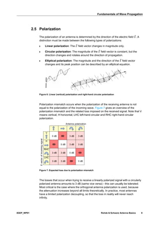 Fundamentals of Wave Propagation
8GEP_WP01 Rohde & Schwarz Antenna Basics 8
2.5 Polarization
The polarization of an antenna is determined by the direction of the electric field 𝐸⃗ . A
distinction must be made between the following types of polarizations:
ı Linear polarization: The 𝐸⃗ field vector changes in magnitude only.
ı Circular polarization: The magnitude of the 𝐸⃗ field vector is constant, but the
direction changes and rotates around the direction of propagation.
ı Elliptical polarization: The magnitude and the direction of the 𝐸⃗ field vector
changes and its peak position can be described by an elliptical equation.
Figure 6: Linear (vertical) polarization and right-hand circular polarization
Polarization mismatch occurs when the polarization of the receiving antenna is not
equal to the polarization of the incoming wave. Figure 7 gives an overview of the
polarization mismatch and the related loss imposed on the received signal. Note that V
means vertical, H horizontal, LHC left-hand circular and RHC right-hand circular
polarization.
Figure 7: Expected loss due to polarization mismatch
The losses that occur when trying to receive a linearly polarized signal with a circularly
polarized antenna amounts to 3 dB (same vice versa) - this can usually be tolerated.
Most critical is the case where the orthogonal antenna polarization is used, because
the attenuation increases beyond all limits theoretically. In practice, most antennas
have a limited polarization decoupling, so that the loss in reality will never reach
infinity.
 