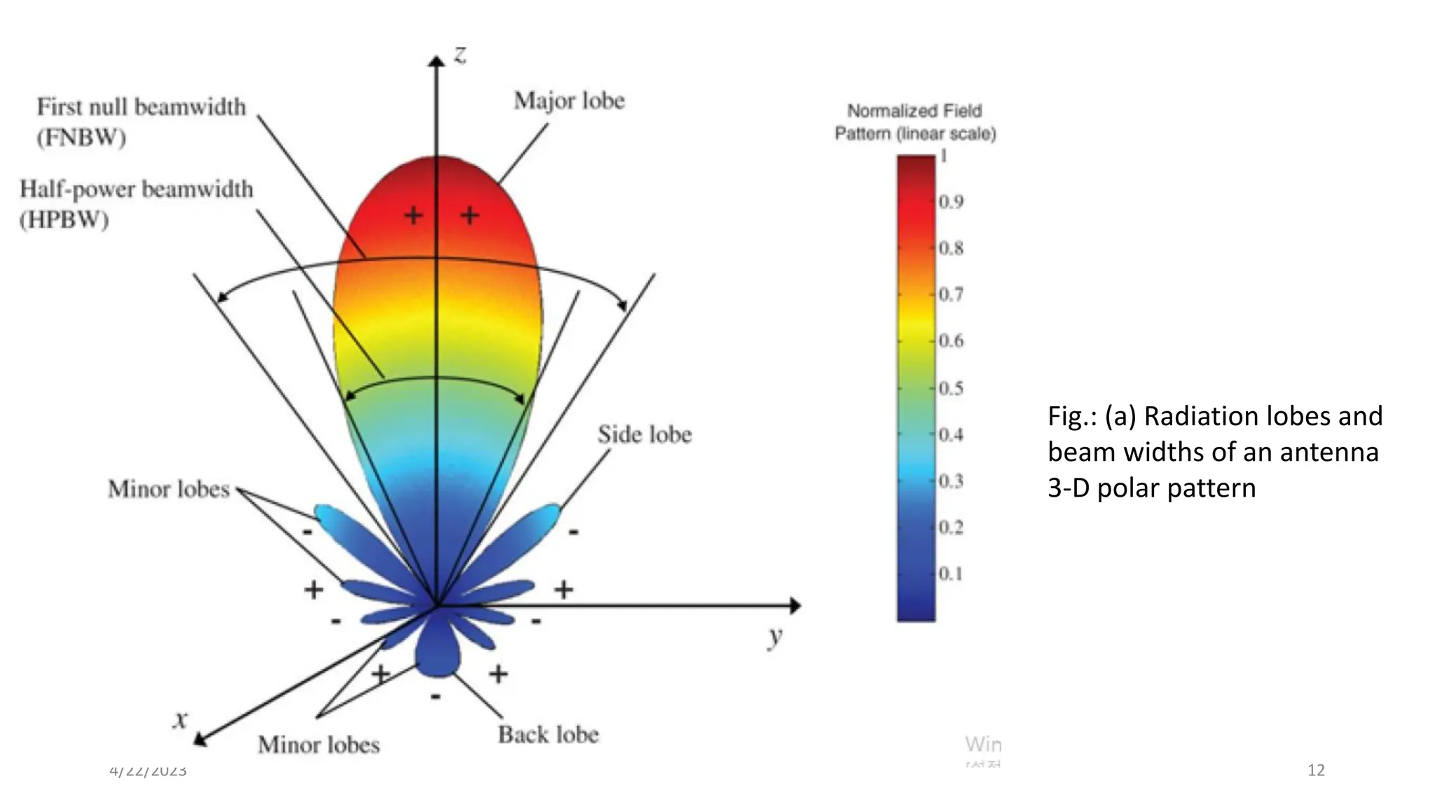 12
4/22/2023
Fig.: (a) Radiation lobes and
beam widths of an antenna
3-D polar pattern
 