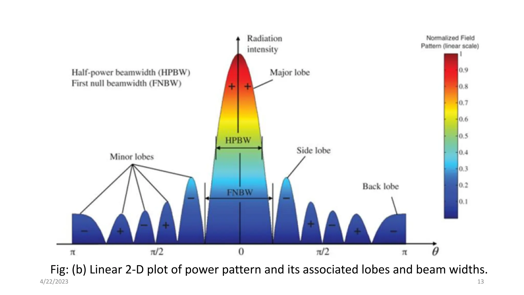 Fig: (b) Linear 2-D plot of power pattern and its associated lobes and beam widths.
13
4/22/2023
 