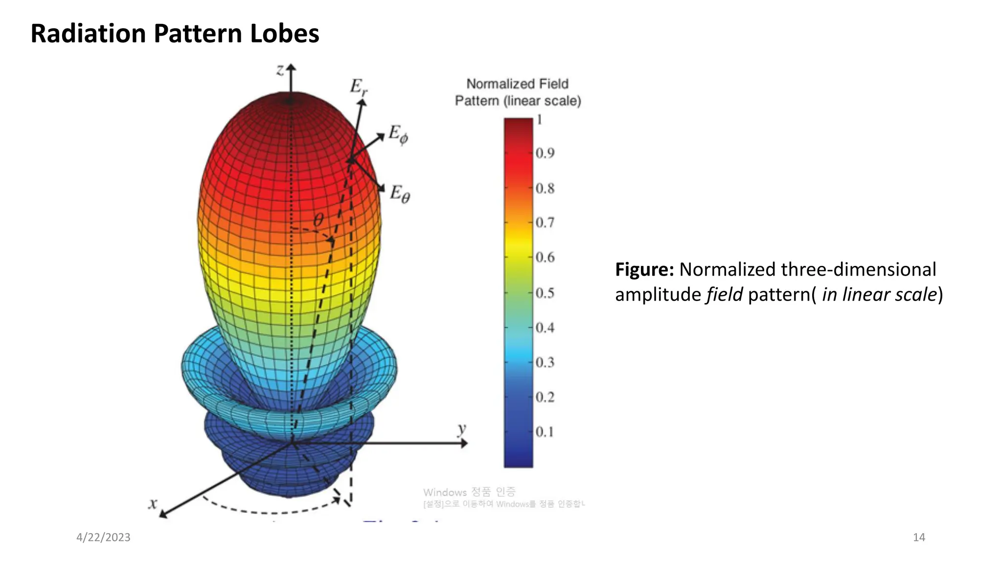 Radiation Pattern Lobes
14
4/22/2023
Figure: Normalized three-dimensional
amplitude field pattern( in linear scale)
 