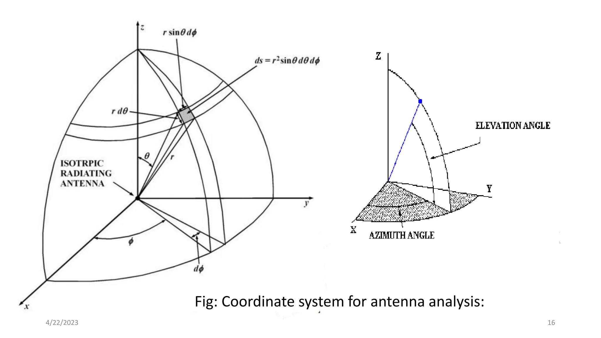 16
4/22/2023
Fig: Coordinate system for antenna analysis:
 