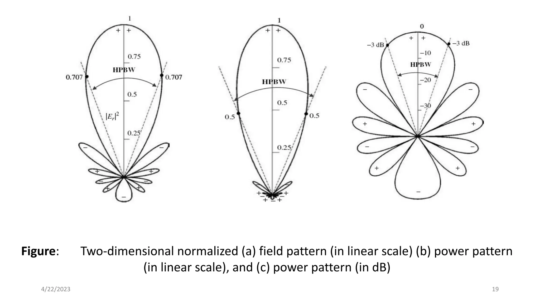 Figure: Two-dimensional normalized (a) field pattern (in linear scale) (b) power pattern
(in linear scale), and (c) power pattern (in dB)
19
4/22/2023
 