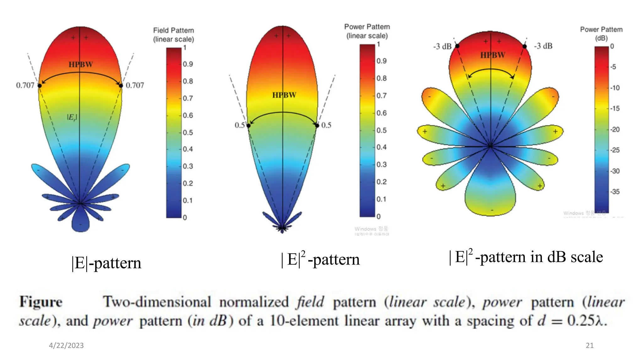 21
4/22/2023
2
| E| -pattern
2
| E| -pattern in dB scale
|E|-pattern
 
