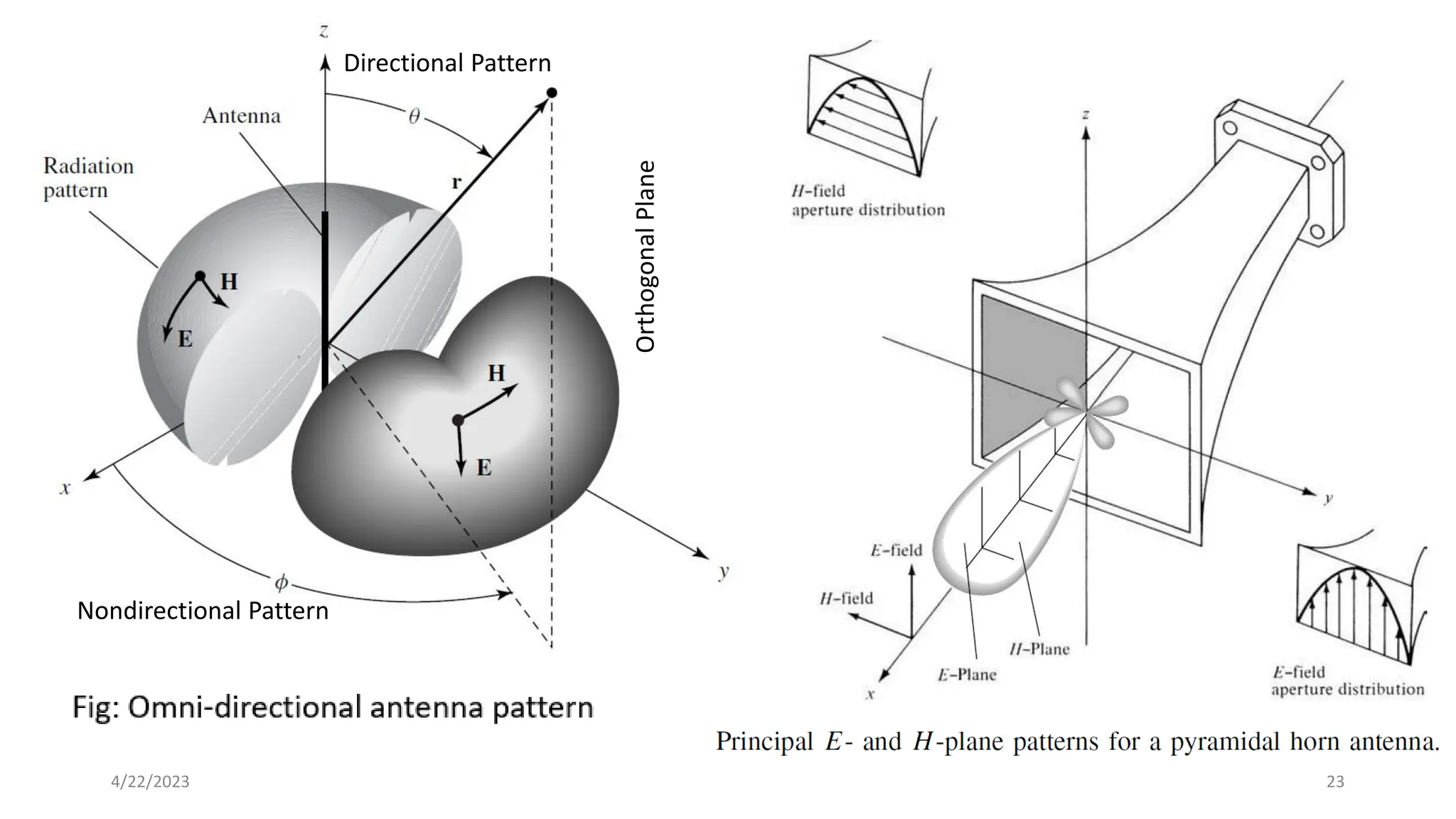 23
4/22/2023
Nondirectional Pattern
Directional Pattern
Orthogonal
Plane
 