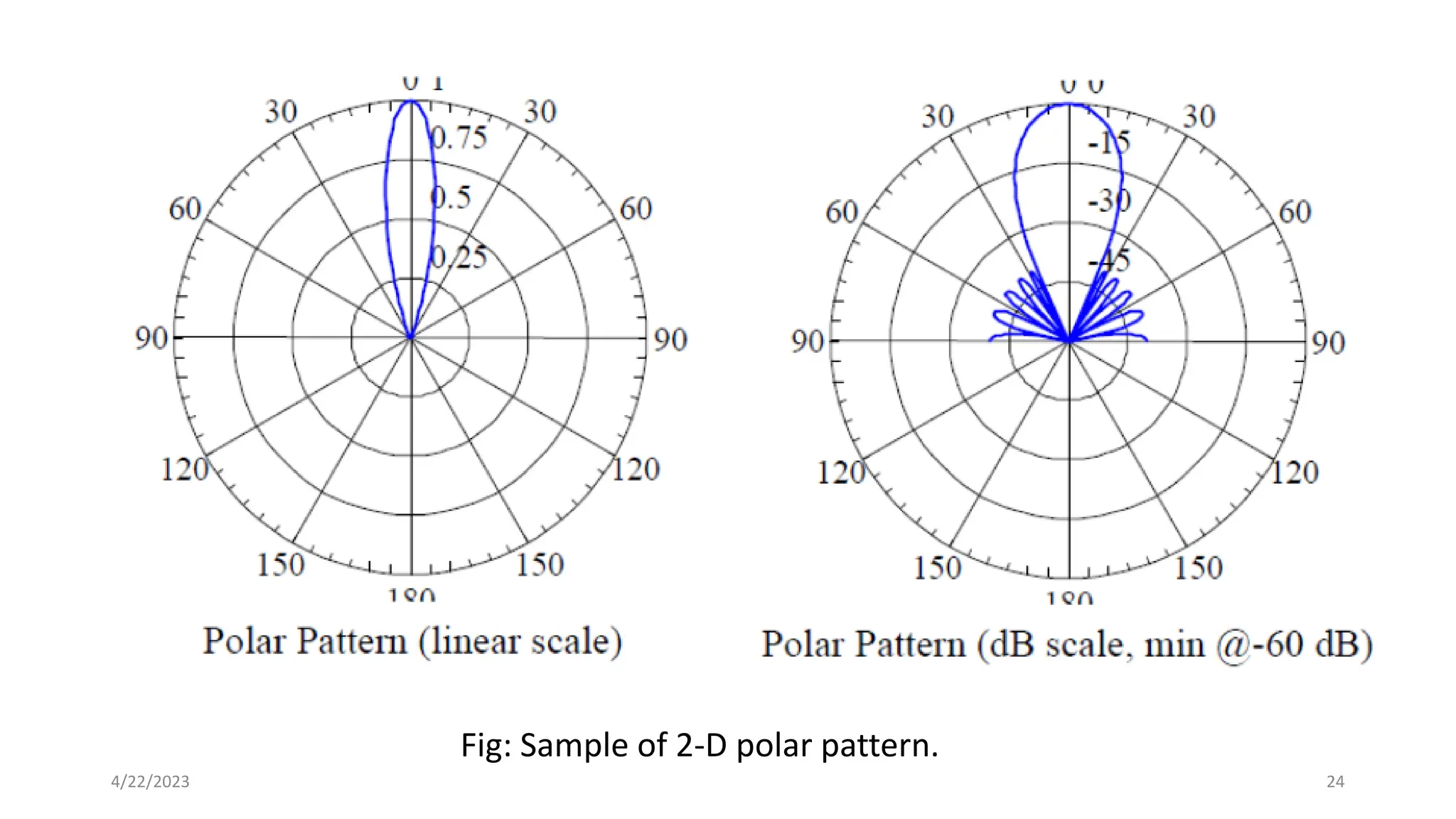 24
4/22/2023
Fig: Sample of 2-D polar pattern.
 