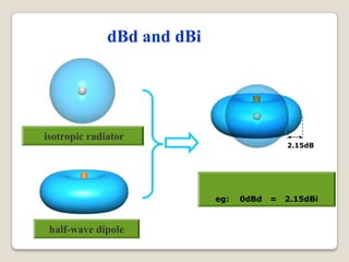 dBd and dBi
isotropic radiator
half-wave dipole
2.15dB
eg: 0dBd = 2.15dBi
 