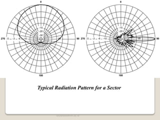 uku@stttelkom.ac.id
0
90
180
270 0 -3 -6 -10
-15
-20
-30
dB
0
90
180
270 0 -3 -6 -10
-15
-20
-30
dB
Typical Radiation Pattern for a Sector
 
