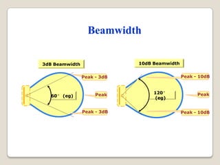 120°
(eg)
Peak
Peak - 10dB
Peak - 10dB
10dB Beamwidth
60° (eg) Peak
Peak - 3dB
Peak - 3dB
3dB Beamwidth
Beamwidth
 