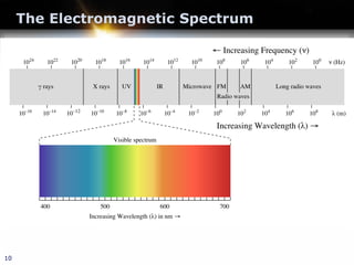The Electromagnetic Spectrum
10
 