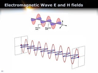 Electromagnetic Wave E and H fields
11
 