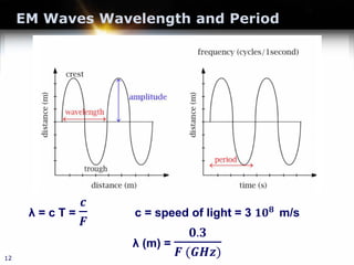 EM Waves Wavelength and Period
12
λ = c T =
𝒄𝒄
𝑭𝑭
c = speed of light = 3 𝟏𝟏𝟏𝟏𝟖𝟖 m/s
λ (m) =
𝟎𝟎.𝟑𝟑
𝑭𝑭 (𝑮𝑮𝑮𝑮𝑮𝑮)
 
