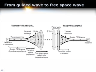From guided wave to free space wave
14
 
