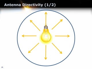 Antenna Directivity (1/2)
16
 