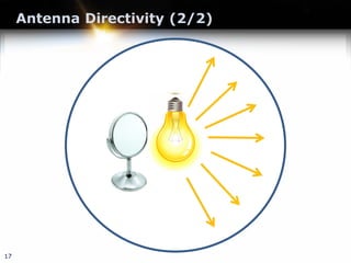 Antenna Directivity (2/2)
17
 