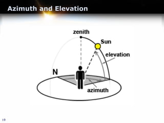Azimuth and Elevation
19
 