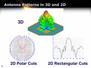 Antenna Patterns in 3D and 2D
20
3D
2D Polar Cuts 2D Rectangular Cuts
 