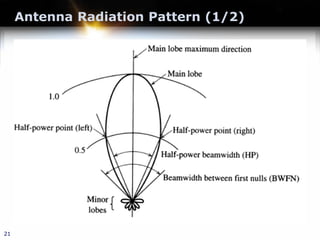 Antenna Radiation Pattern (1/2)
21
 
