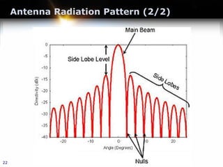 Antenna Radiation Pattern (2/2)
22
 