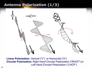 Antenna Polarization (1/3)
24
Linear Polarization: Vertical (“V”) or Horizontal (“H”)
Circular Polarization: Right Hand Circular Polarization (“RHCP”) or
Left Hand Circular Polarization (“LHCP”)
 